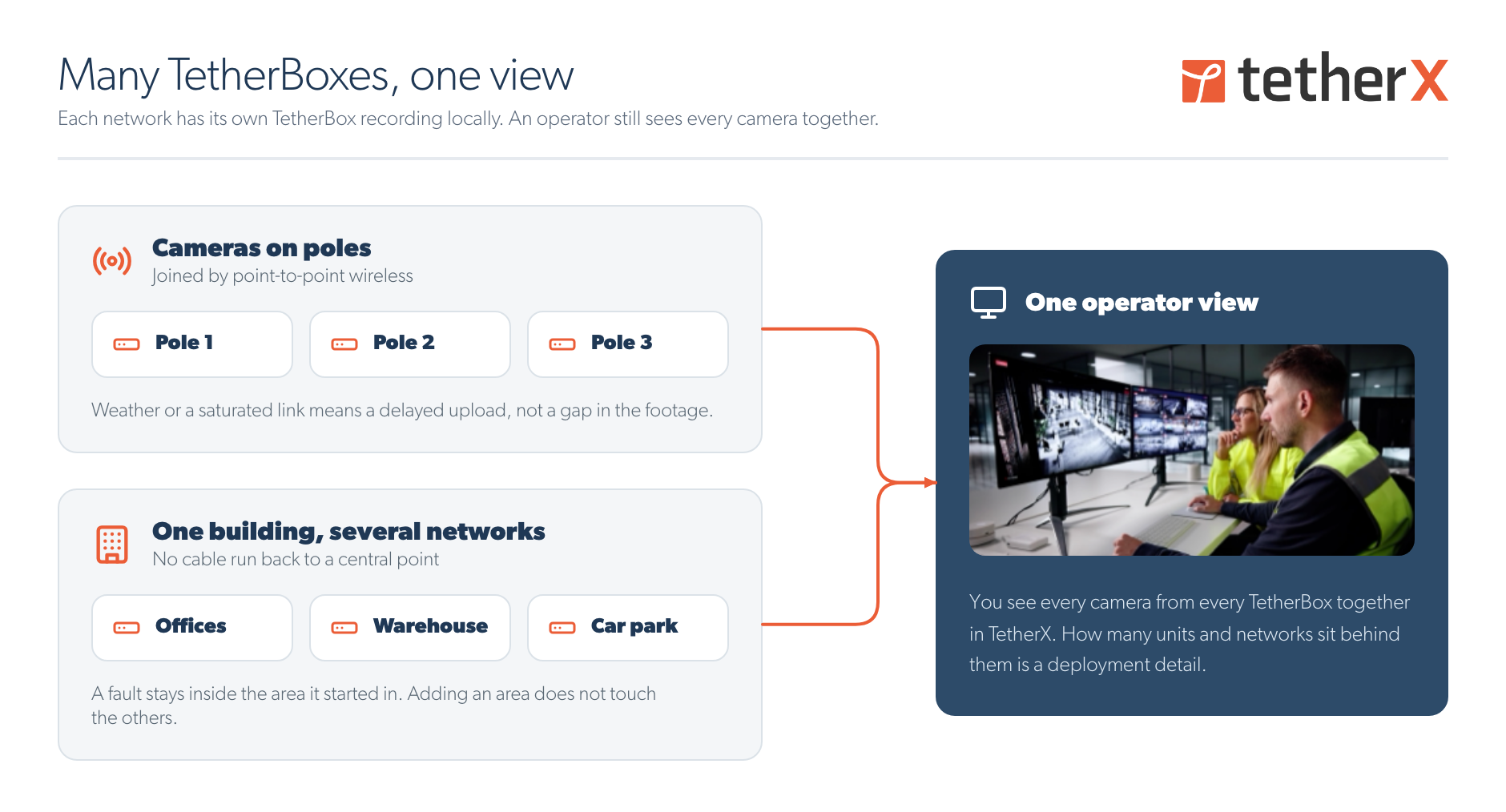 Several TetherBoxes across poles and building networks, all feeding one operator view